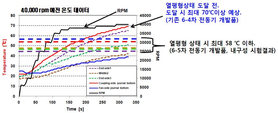 전체 크기와 외부 디자인이 변경된 새로운 버전의 모터와 측정온도