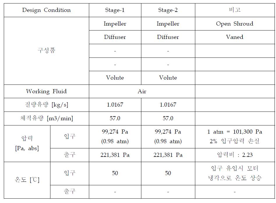 300 마력급 원심 송풍기 설계 기본 제원