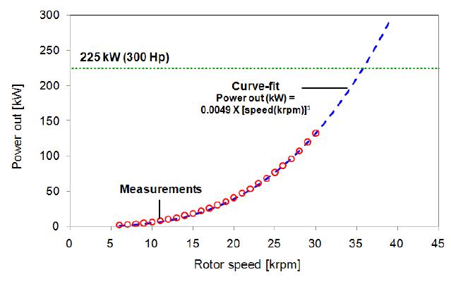 300 HP 터보 송풍기의 초기구동 6,000 rpm에서부터 30,000 rpm까지 1,000 rpm 간격으로 나타낸 운전속도에 따른 출력 변화.