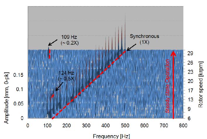 300 HP 터보 송풍기의 초기구동 6,000 rpm에서부터 30,000 rpm까지 각 회전수에 따른 회전축의 진동 Waterfall plot