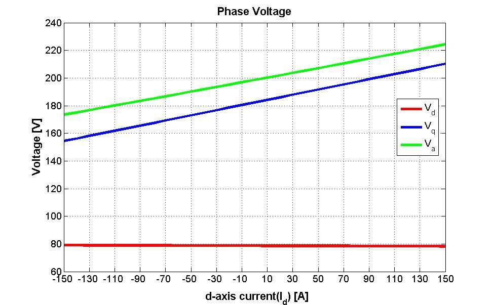 입력 전류의 d-축 성분 크기에 따른 전압 성분의 변화 값