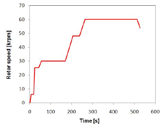 영구자석 동기전동기-발전기 성능시험기의 60,000 rpm 까지 고속회전 시험 중 측정한 시간에 따른 회전속도 변화