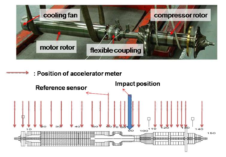연성커플링으로 연결된 이단 압축기 회전축 - 영구자석 동기전동기 회전축 조립체 사진(위)과 유한요소 모델링(아래). 고유모드확인 실험을 위한 센서부착 위치 표시됨