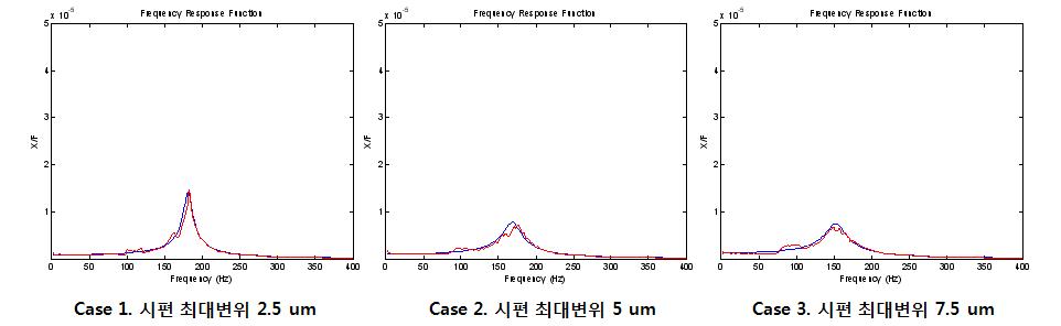 동적크기 변화에 따른 시편(Bump type 2)의 주파수 응답함수(Frequency Response Function)