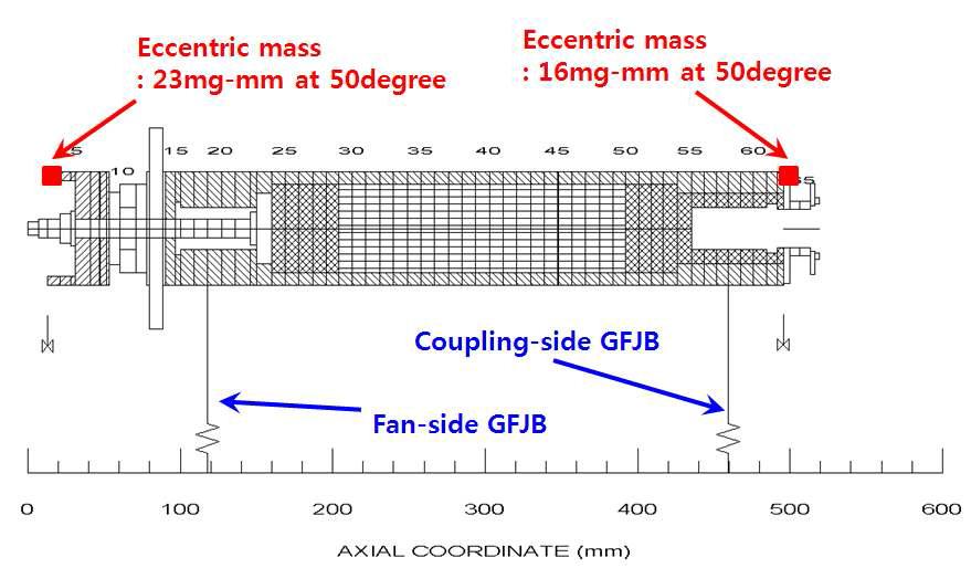 스러스트 러너가 장착된 전동기 회전축계의 유한요소 모델과 적용된 질량 불균형량의 크기, 각도.