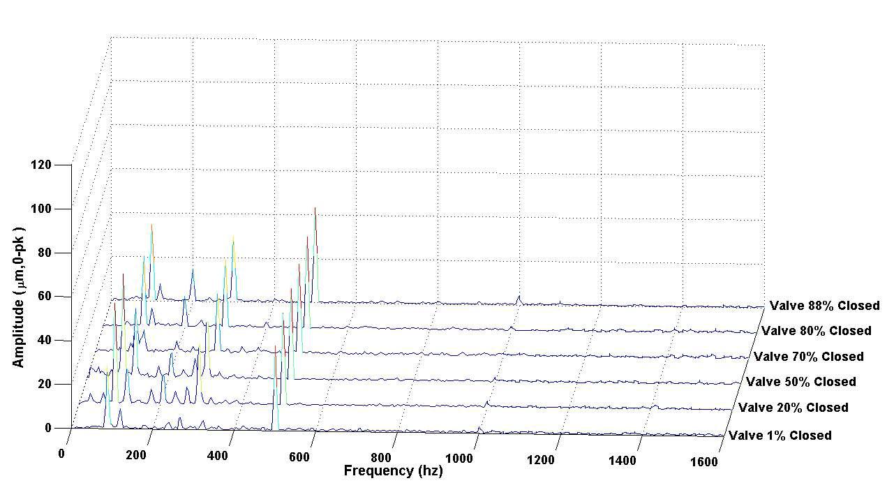 밸브 개폐 % 조절에 따른 진동 주파수 스펙트럼 (커넥팅 로드부, 수평방향, 30,000 rpm)