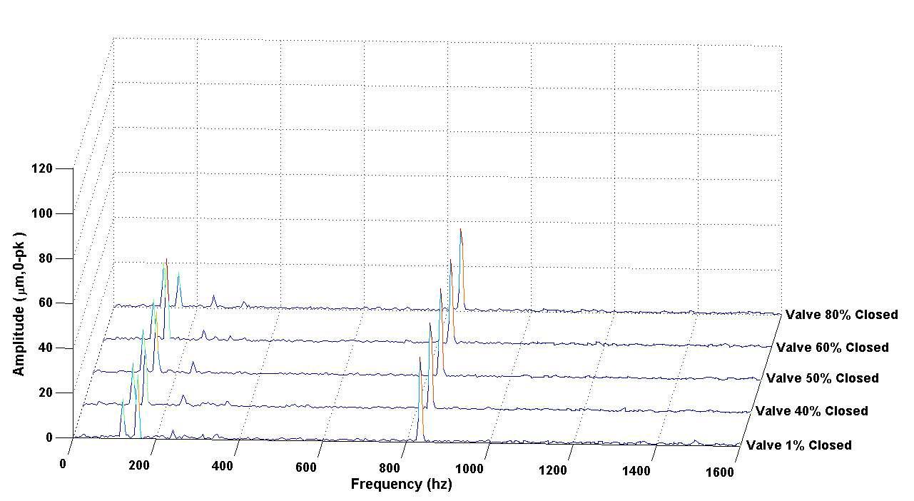밸브개폐 % 조절에 따른 진동 주파수 스펙트럼 (커넥팅 로드부, 수평방향, 50,000 rpm)