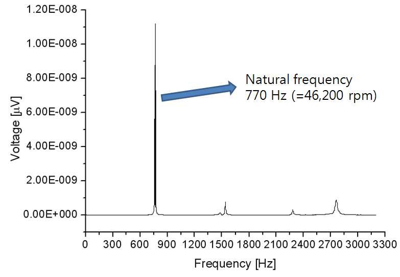 터보 송풍기 회전축 가진실험을 통한 주파수 응답결과 (1차 굽힘모드: 46.200 rpm)
