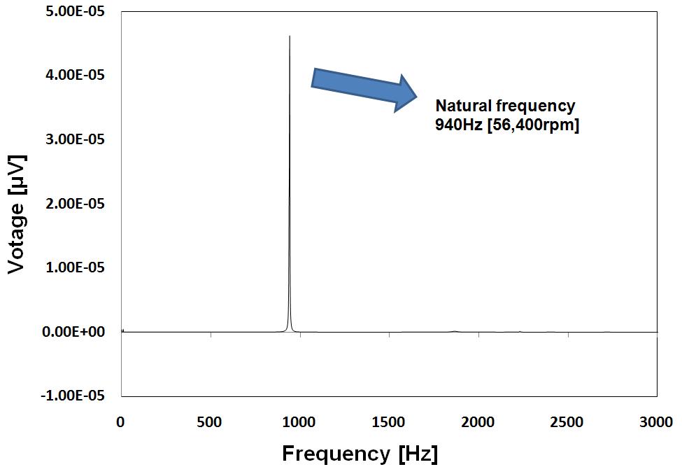 터보 송풍기 회전축 가진실험을 통한 주파수 응답결과 (1차 굽힘모드: 56.400 rpm)