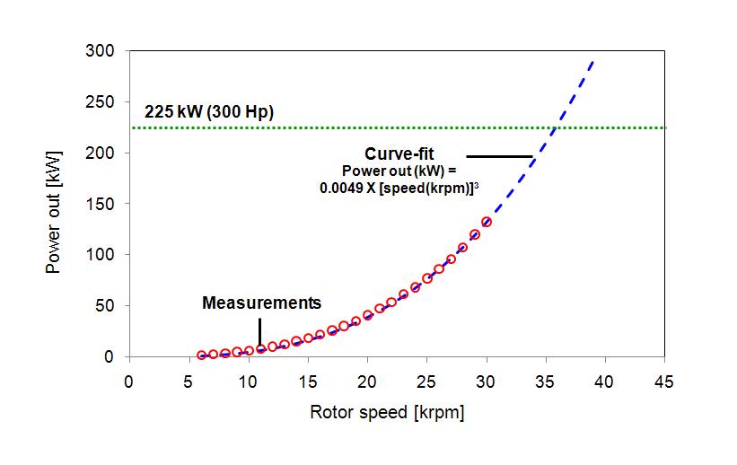 300 HP 터보 송풍기의 초기구동 6,000 rpm에서부터 30,000 rpm까지 1,000 rpm 간격으로 나타낸 운전속도에 따른 출력 변화