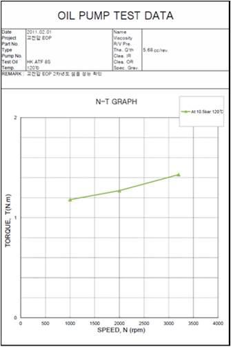 구동토크 시험 데이터구동토크 시험 데이터 (3200rpm, 10.5bar, 120℃)