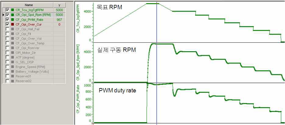 목표속도 지령 500rpm씩 하향 시 속도제어 정밀도 측정