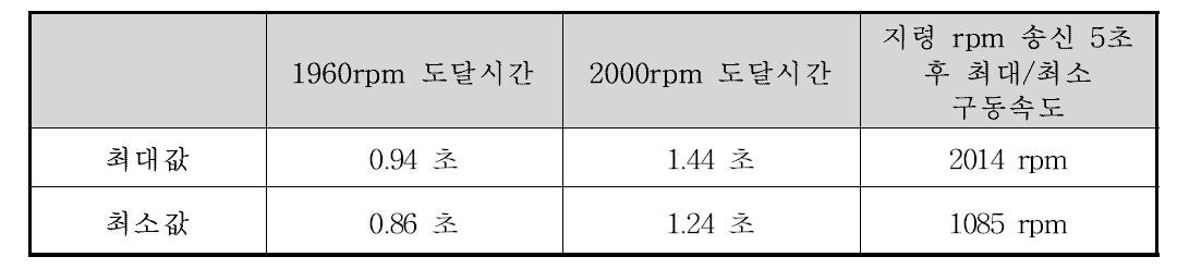 시험 결과 및 분석