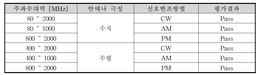 방사면역성 시험 결과 요약