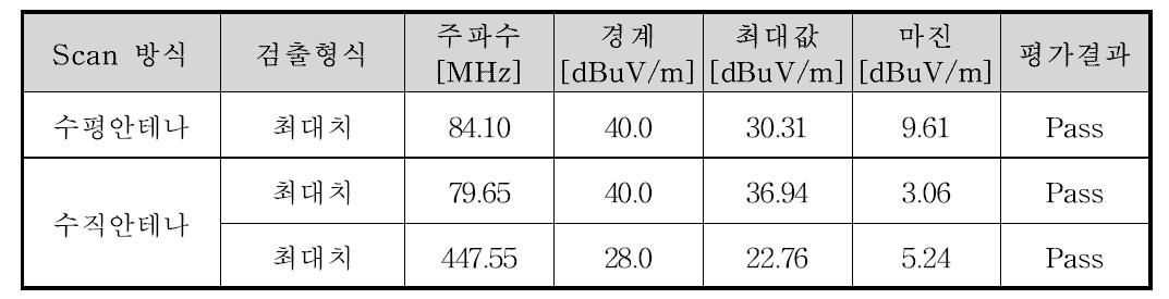 복사방출 시험 결과 요약