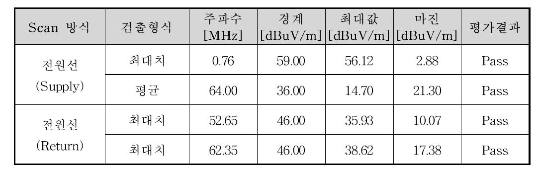 전원선 전이방출 시험 결과 요약