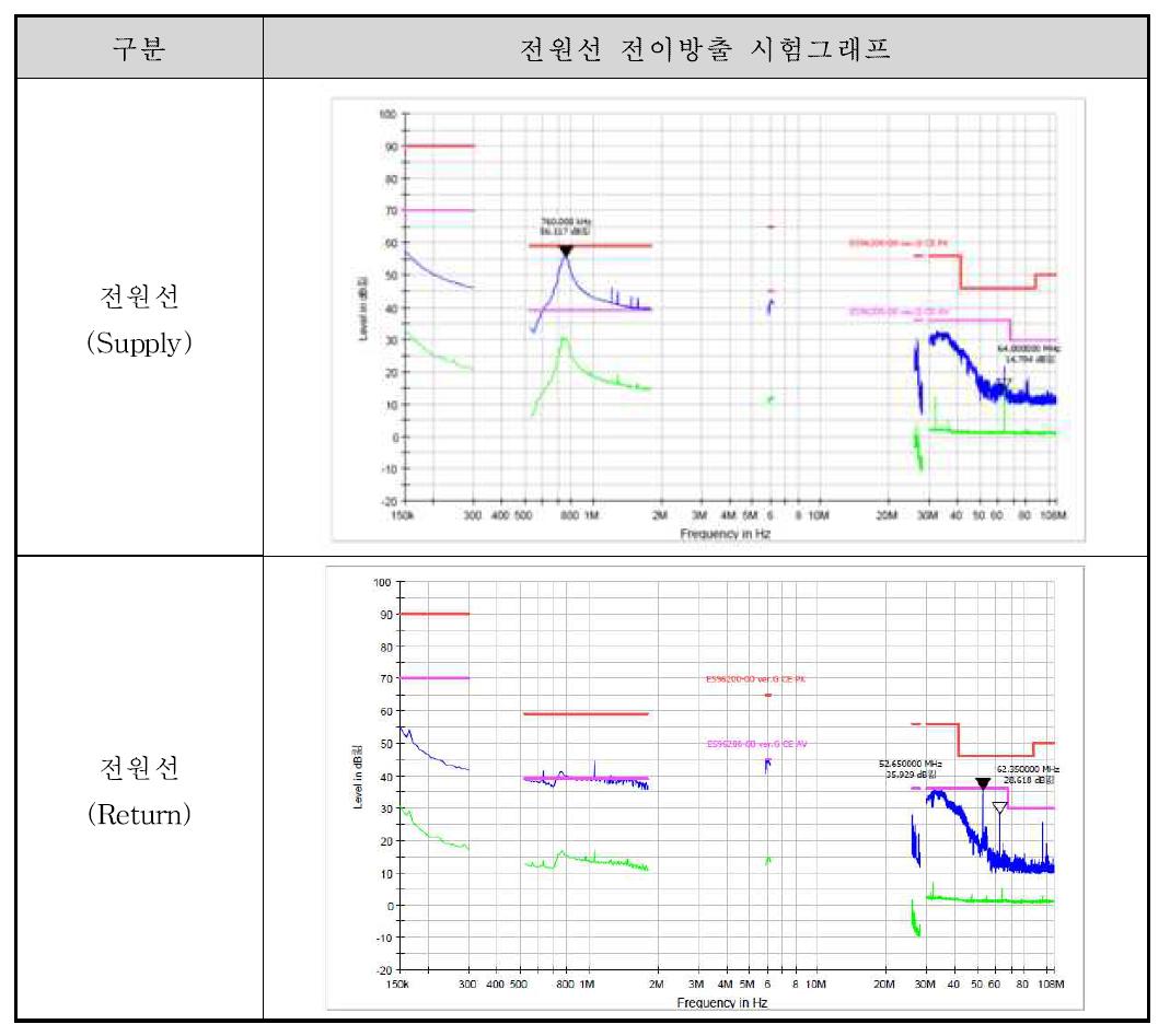 전원선 전이방출 시험 데이터