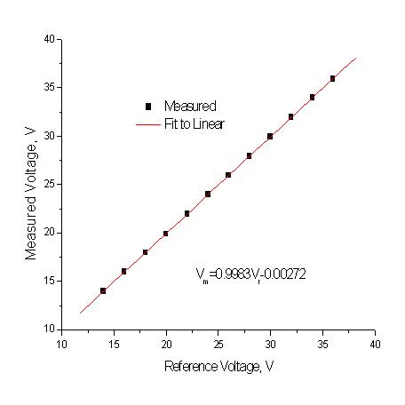 전압 정밀도 시험 결과 (Measured voltage : 배터리센서 측정, Reference voltage : 전압계 측정)