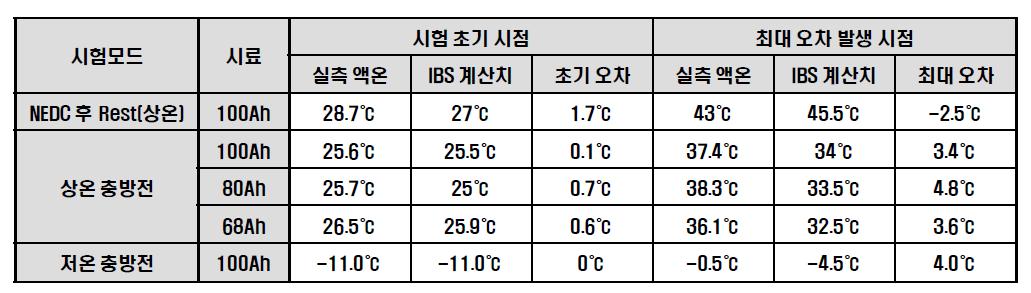 온도추정 알고리즘 평가 시험모드 주행 결과