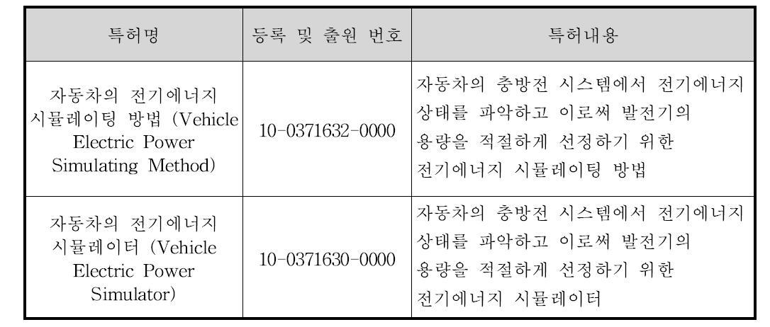 관련특허 국내 현황