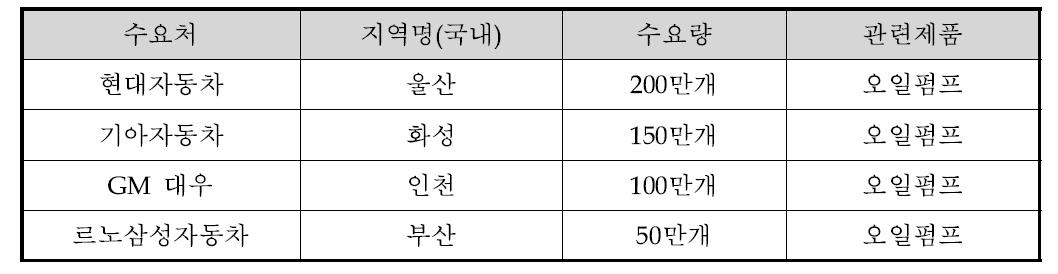 관련기술/제품 주요 수요처 현황