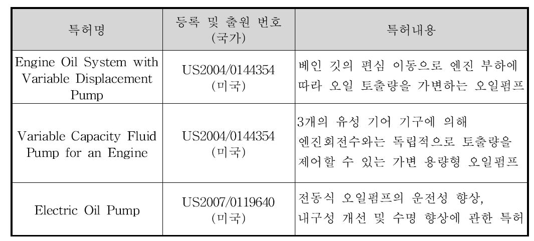 관련 특허 해외 현황