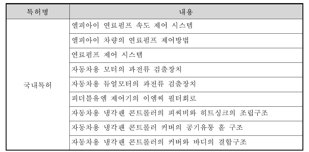 관련 특허 국내 현황