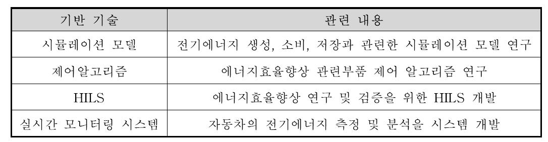 에너지효율향상 기반 기술 및 관련 내용