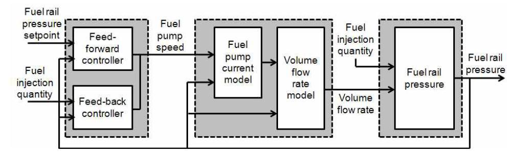 다단계 연료펌프 속도제어기를 적용한 연료공급 시스템 구성
