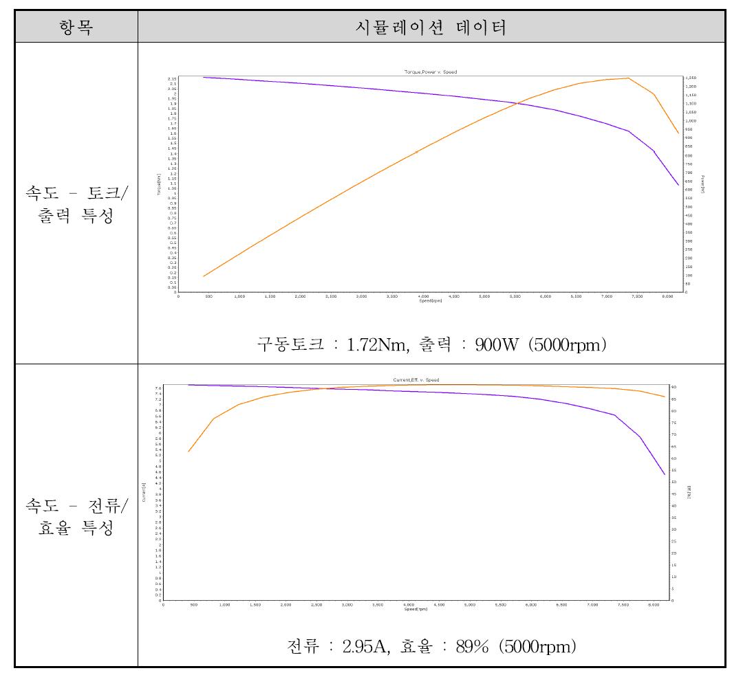 모터 성능 시뮬레이션 수행