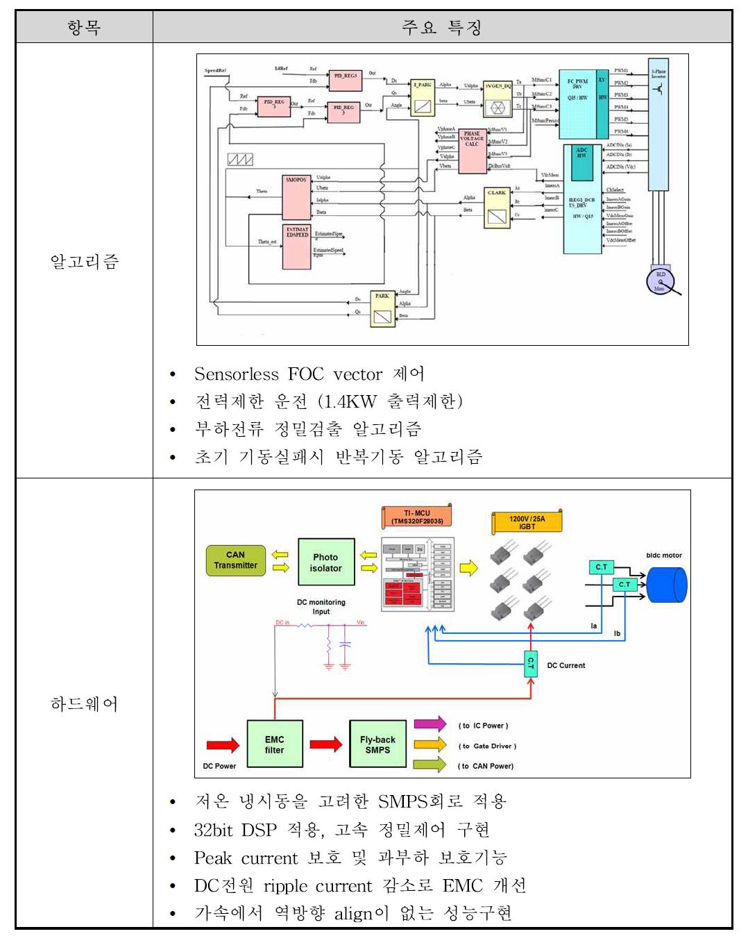 오일펌프 모터제어기 주요 특징