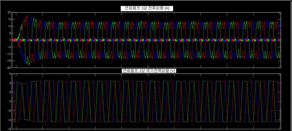 연료펌프용 모터 속도제어 시뮬레이션 수행 결과 (연료펌프 모터 인가전압 및 전류 파형)