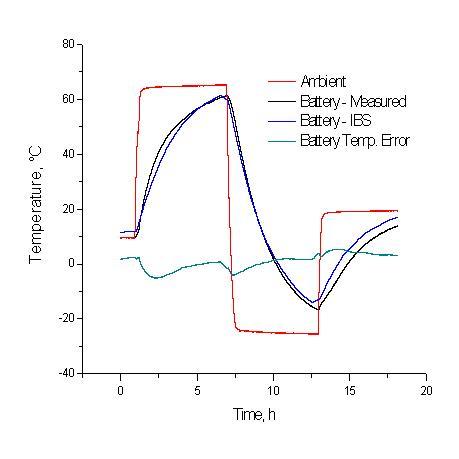 Battery Temperature Model의 시험 결과(최대오차 : 4.83℃)