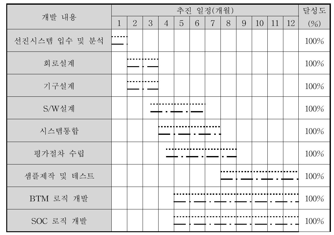 1차년도 추진일정 (현대모비스)