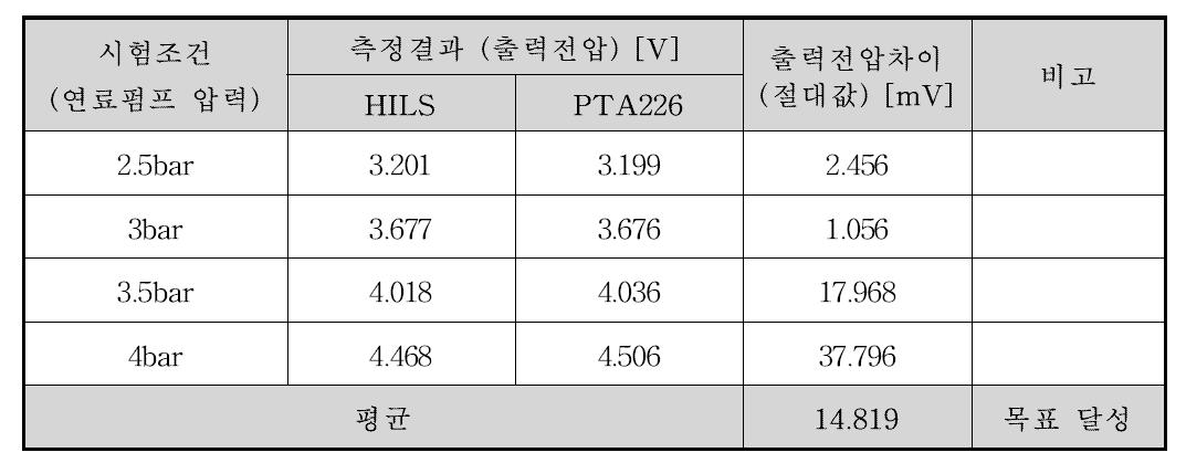 HILS 시스템 입출력 신호 정확도 시험 결과 요약