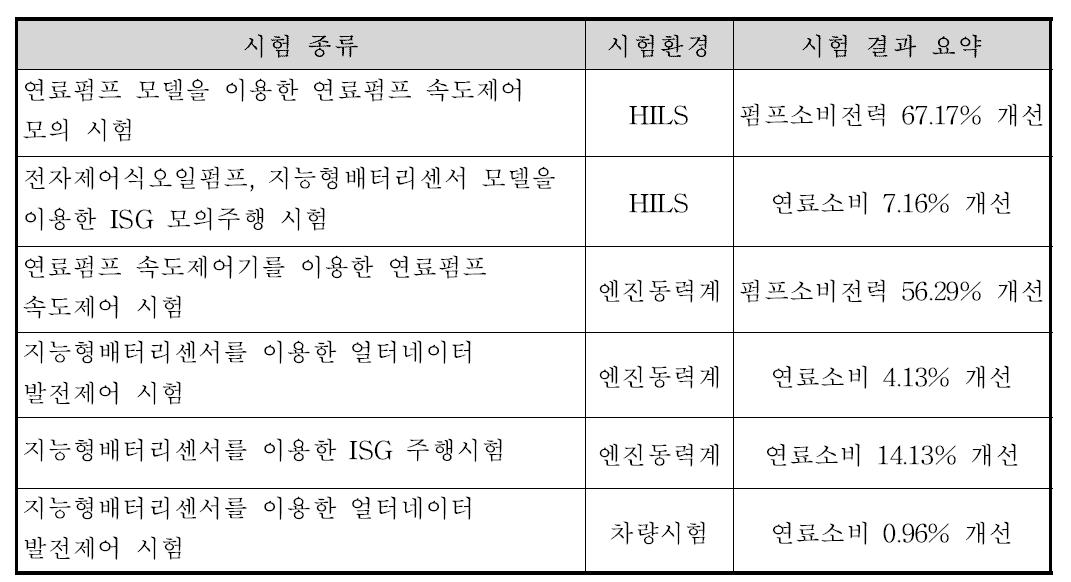 에너지효율향상 시험 종류 및 결과 요약