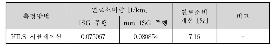 ISG 모의주행시험 결과 요약