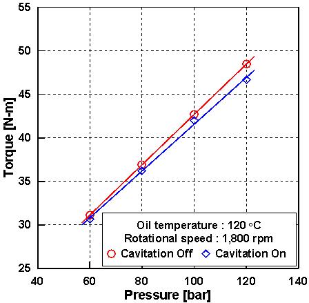 Cavitation 적용 여부에 따른 P-T 선도 비교 (1,800 rpm)