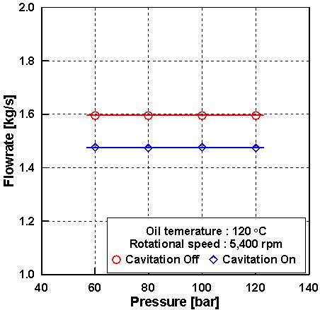 Cavitation 적용 여부에 따른 P-Q 선도 비교 (5,400 rpm)