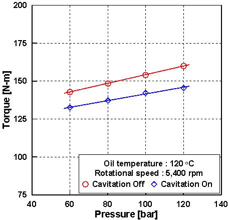 Cavitation 적용 여부에 따른 P-T 선도 비교 (5,400 rpm)