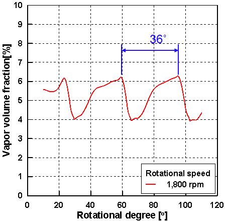 로터 회전 각도에 따른 증기 분율 (1,800 rpm)