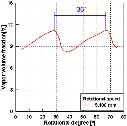 로터 회전 각도에 따른 증기 분율 (5,400 rpm)