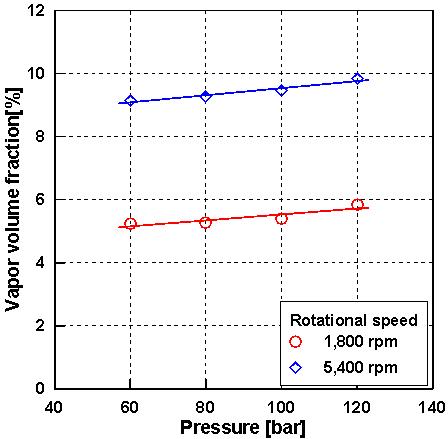 회전수 별 토출 압력에 따른 증기 분율