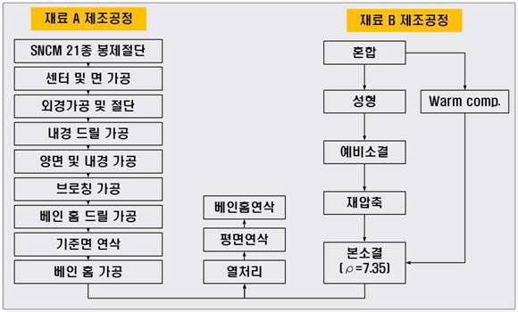 기계 가공 공법 및 전통방식 분말야금 공법