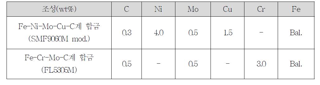 Fe-Ni-Mo-Cu-C계 합금과 Fe-Cr-Mo-C계 합금의 조성