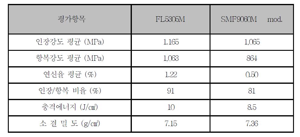 Fe-Ni-Mo-Cu-C계 합금(SMF9060M mod.)과 Fe-Cr-Mo-C계 합금(FL5305M)