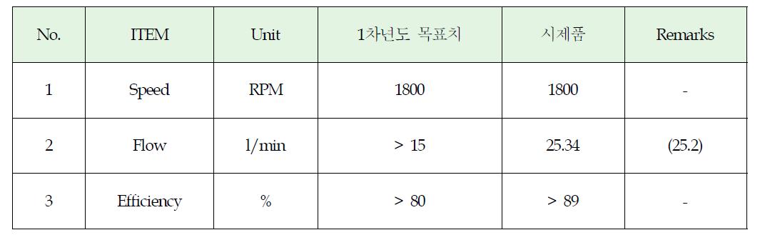 Steering pump 시제품 성능 측정 결과