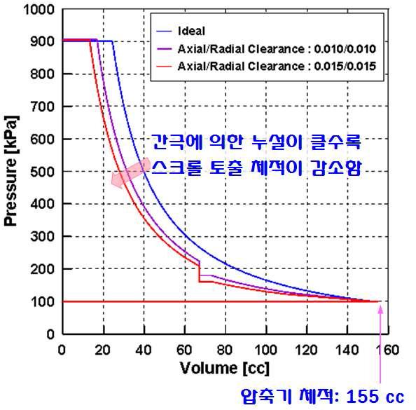 스크롤 내부 압축 공기의 압력-체적 선도