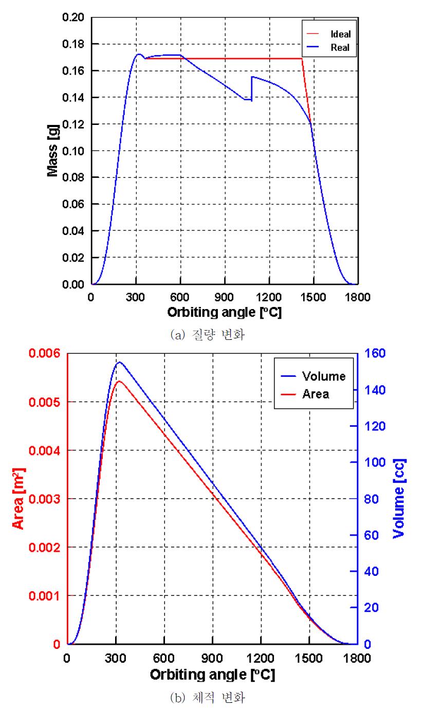 선회각에 따른 질량 및 체적 변화