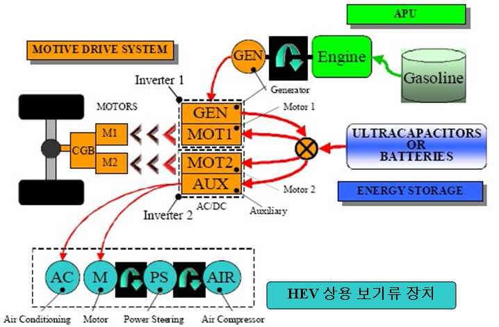 HEV 상용 보기류 장치